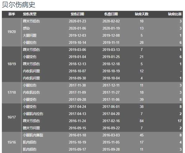 天残星贝尔,无球可踢的根源绝非伤病可解释