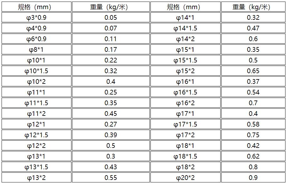 警防被骗，下面教你不锈钢盘管的公斤数算法