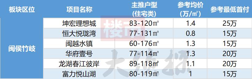 福州闽侯南屿乌龙江大区最新房价,2035福州房价规划图