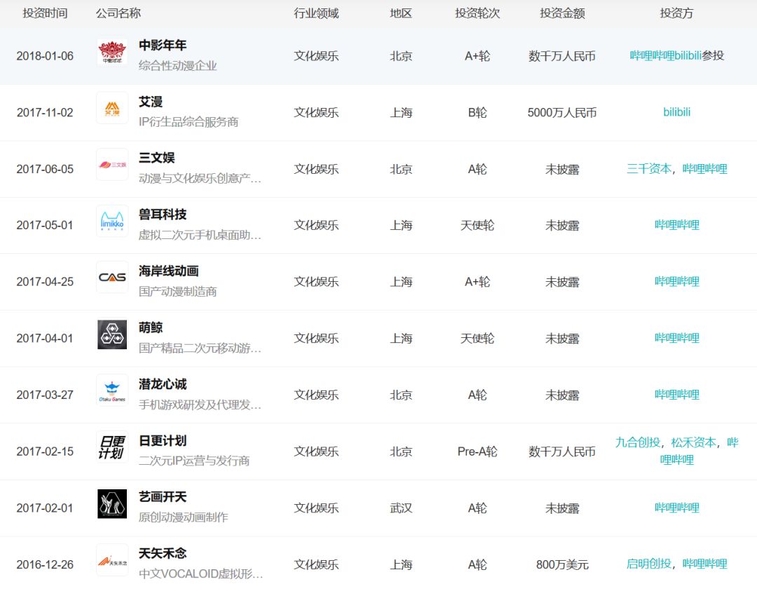 「小虾融资快报」火箭卫星、物流机器人、B站（11.18-11.23）