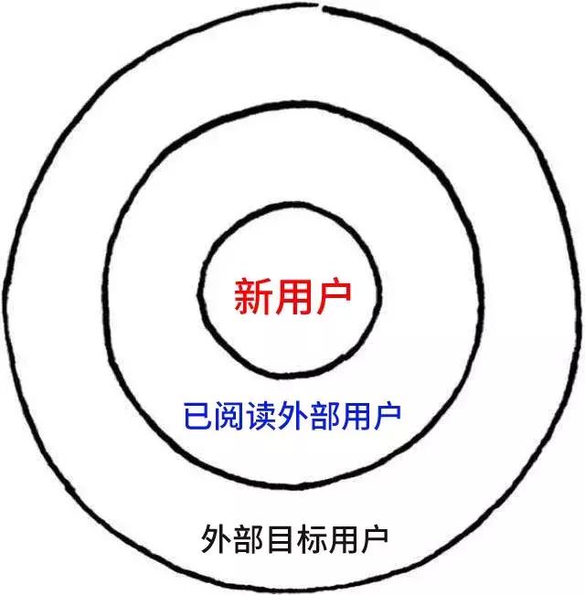 公众号怎么快速涨粉到500,怎么分析一个公众号的涨粉情况