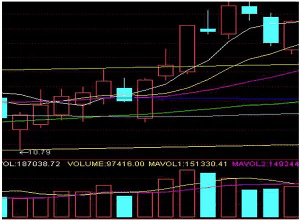 还在看K线？教你用成交量读懂*家庄**筹码力量（附实战图解）