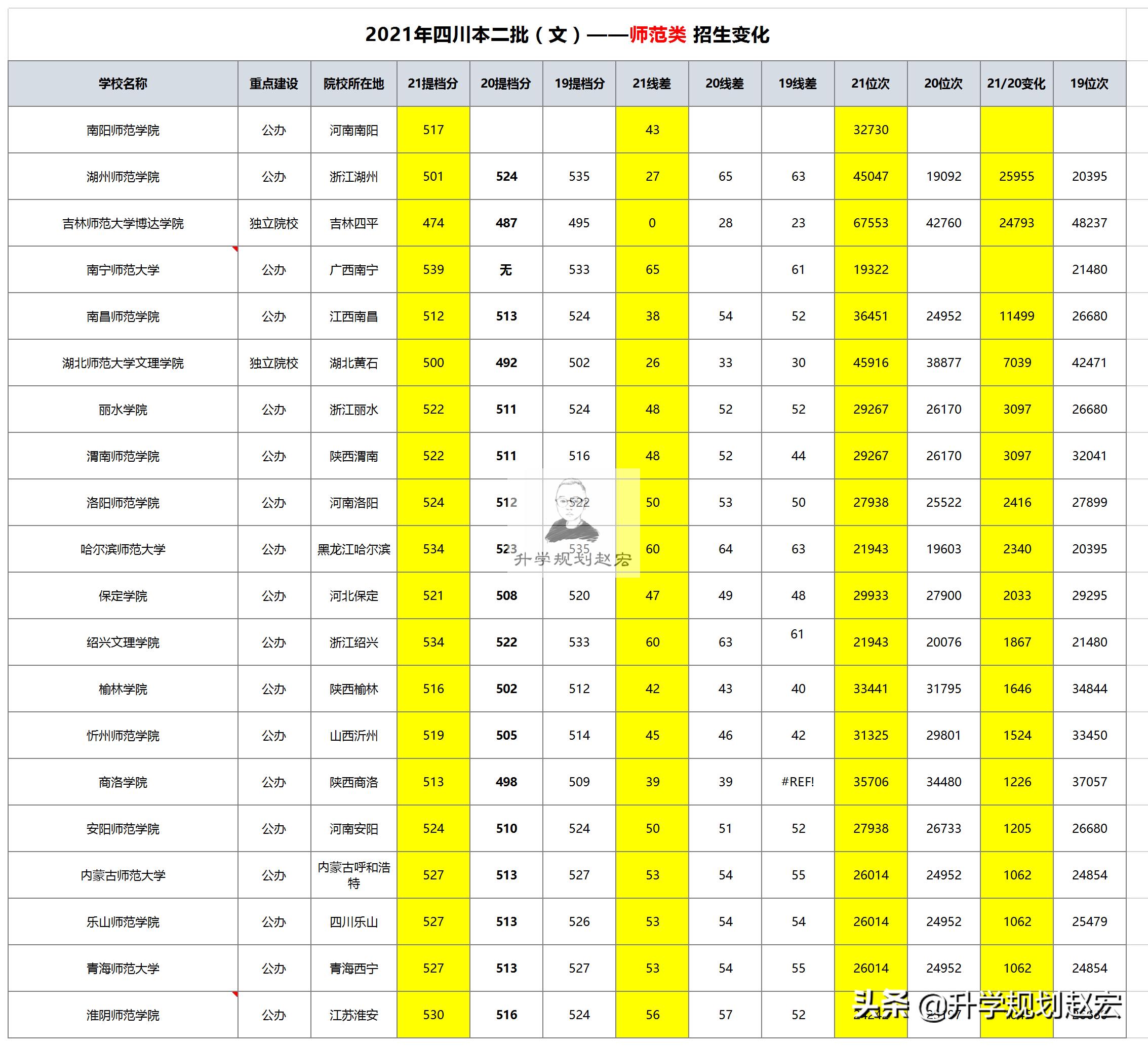 2019四川各大学二本线是否提高,2021年四川二本踩线捡漏公办大学