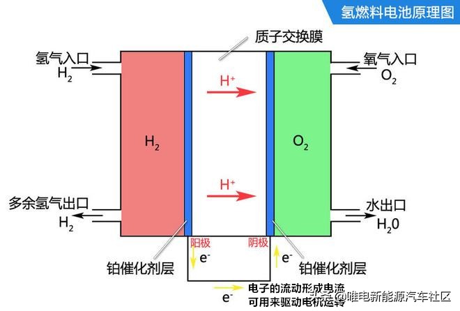 氢燃料电池和氢燃料发动机的区别,氢燃料发动机和氢燃料电池的区别