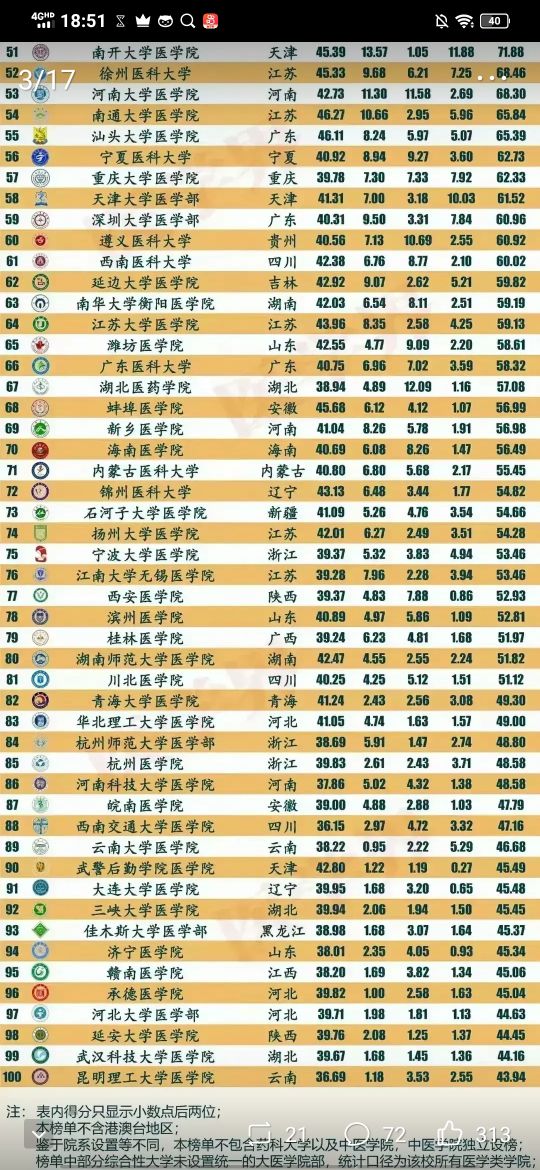 广州医学类大学介绍,含医学院