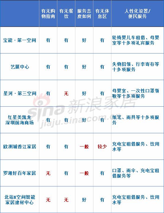 深圳最大的家居卖场,深圳各品牌超市体验