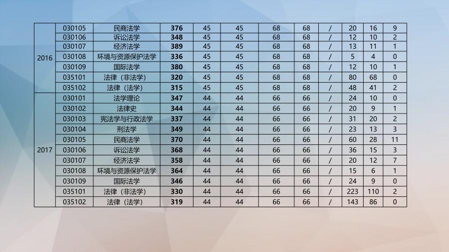 郑州大学法学院2022复试名单,郑州大学法学院法学类