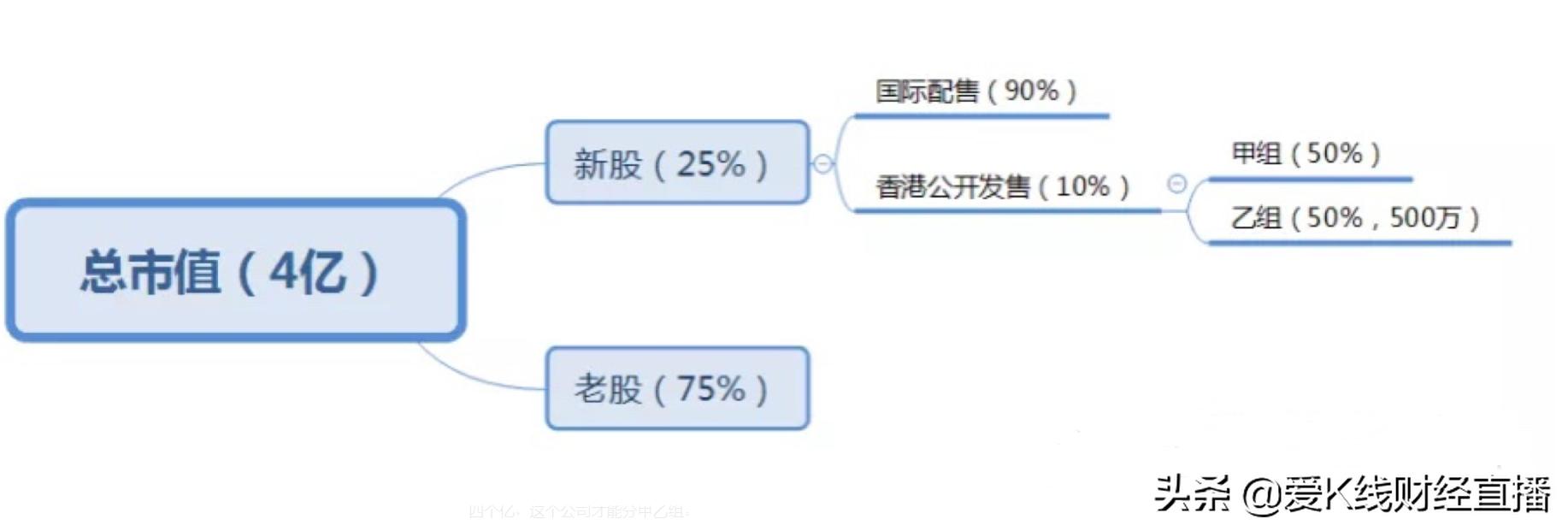 港股打新甲和乙组的区别,港股甲组和乙组的区别