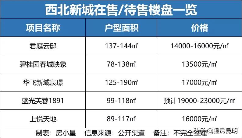 昆明哪些片区房价潜力大,昆明老小区住宅未来最升值的片区