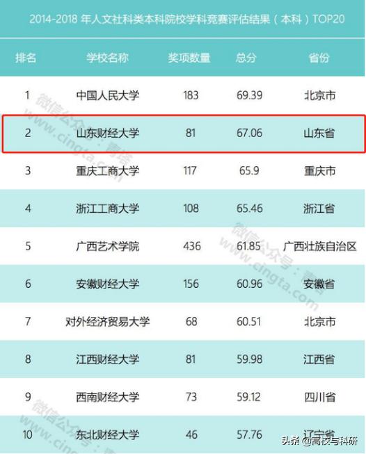 山东财经类大学排名,山东财经大学强的学科