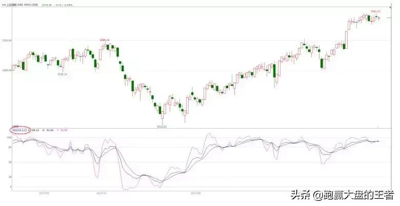 股道macd擒牛术,短线kdj指标的最佳参数是多少