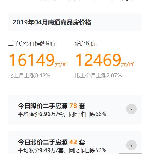 百城房价连续5周上涨后下跌！南通二手房价16092元/㎡跌幅0.43%
