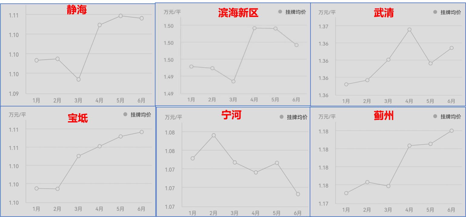 天津宁河的最新房价,最新天津宁河房价