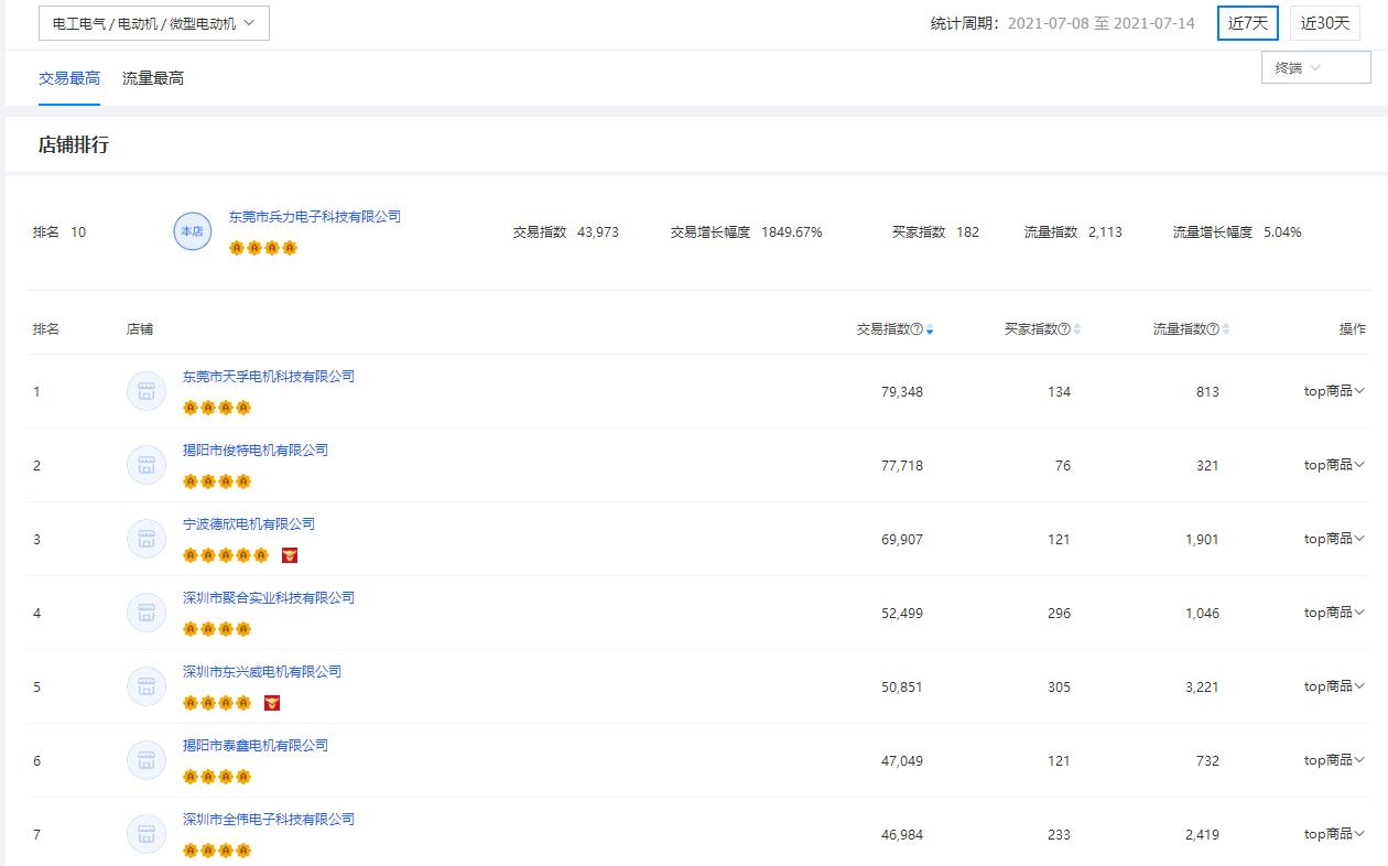 阿里巴巴电商运营教程,阿里巴巴网店运营入门