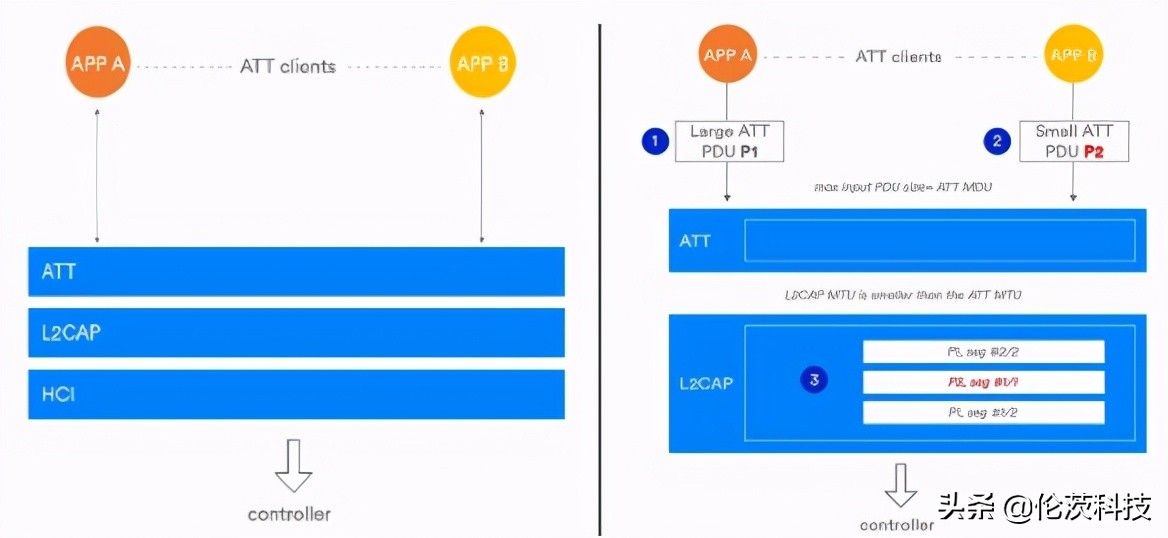 蓝牙5.2是从什么时候开始的,蓝牙4.2和5.0的区别