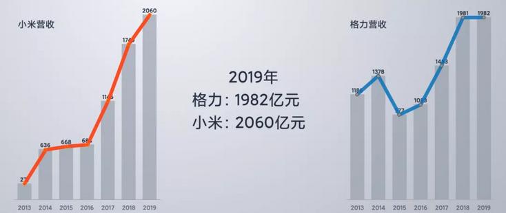 雷军首次回应与董明珠的10亿赌局,雷军首次回应与董明珠赌约的事件