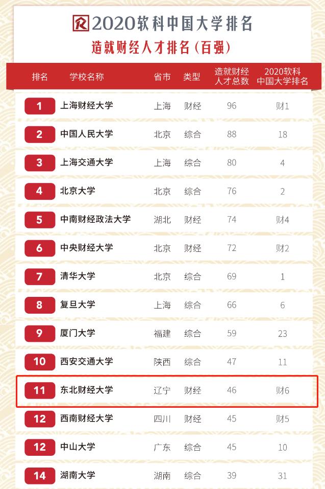 东北财经大学，一所实力不输211的老牌名校