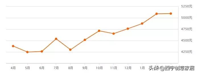 西宁城北绿地国际花都房价多少,西宁城南富恒山庄最近房价多少