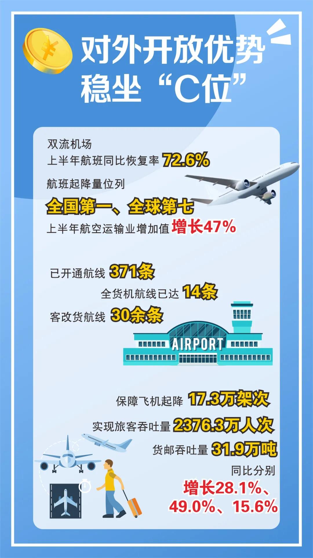 成都各区上半年经济成绩单,2023年半年报增长排行榜
