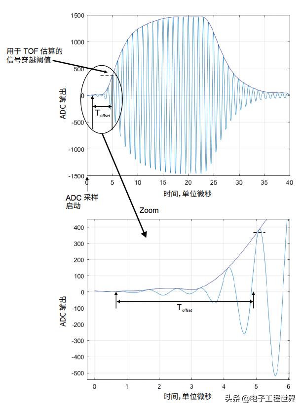 详解TI用于流量计量的超声传感技术