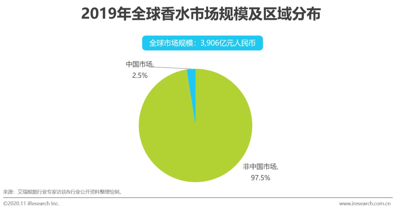 2021香水行业研究白皮书,中国2019年香水市场分析报告