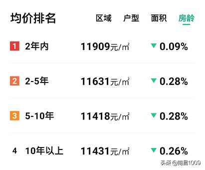 大量楼盘降价打折,一大波特价房价