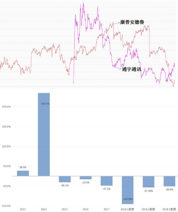 通宇通讯收入怎么样,通宇通讯会翻几倍