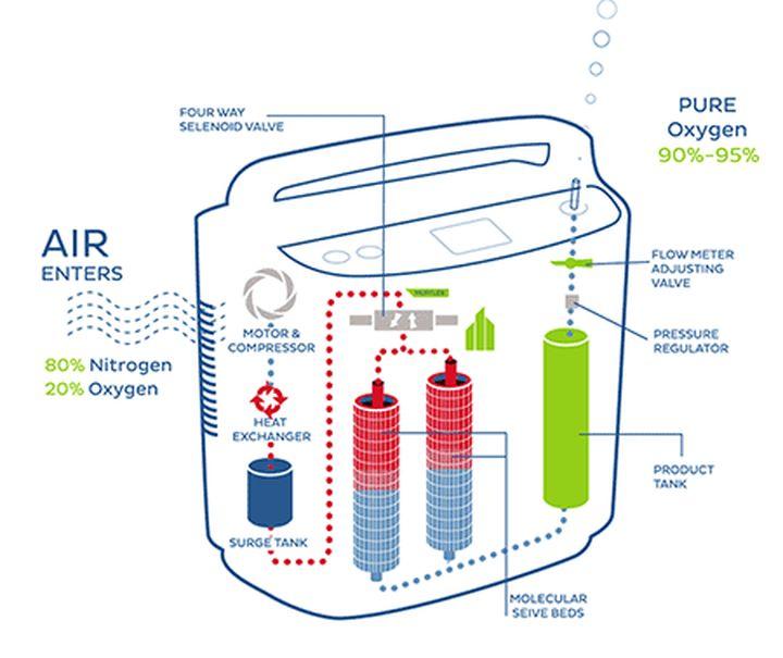一文细说制氧机原理及应用选择,家用制氧机的工作原理及过程