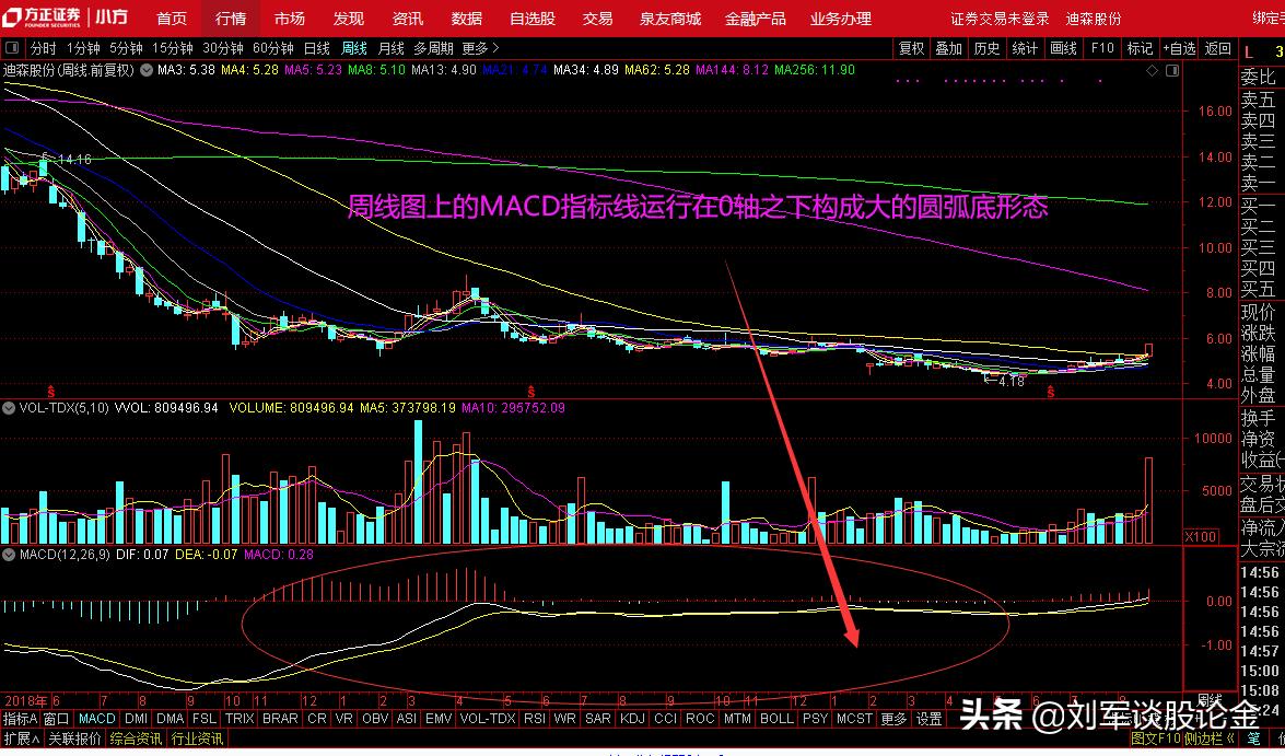 技术指标选择具有牛股特征的创业板个股