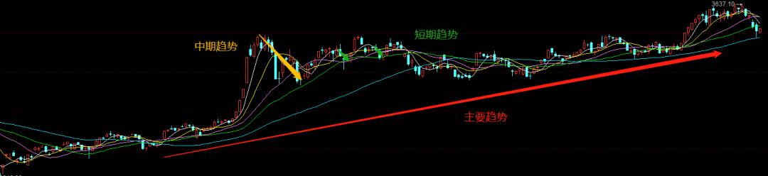 道氏理论多空交替,道氏理论底部形态