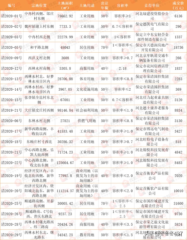2019年保定楼市大消息,2024保定楼市土地出让总结