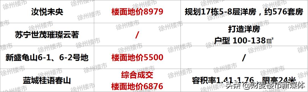 徐州目前有哪些纯新盘,徐州新盘房价一览表