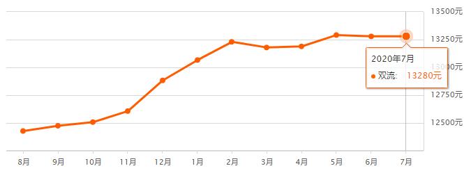 成都各区县房价排名,成都7月房价走势最新消息