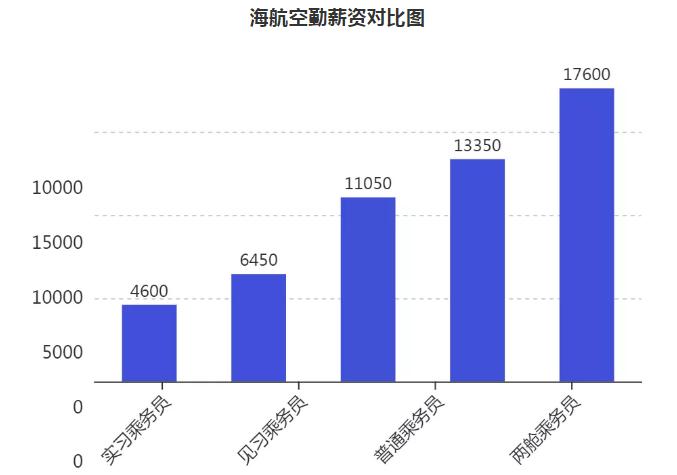 各大航空公司空乘工资待遇,空乘收入