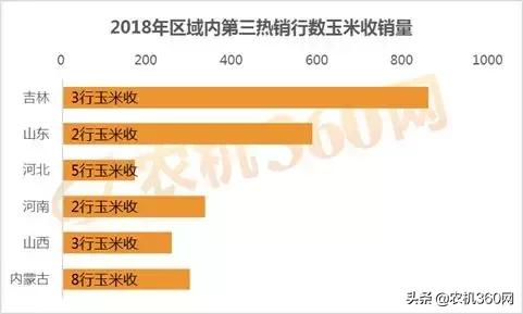 玉米销量排行榜,玉米收获机2021销量排行