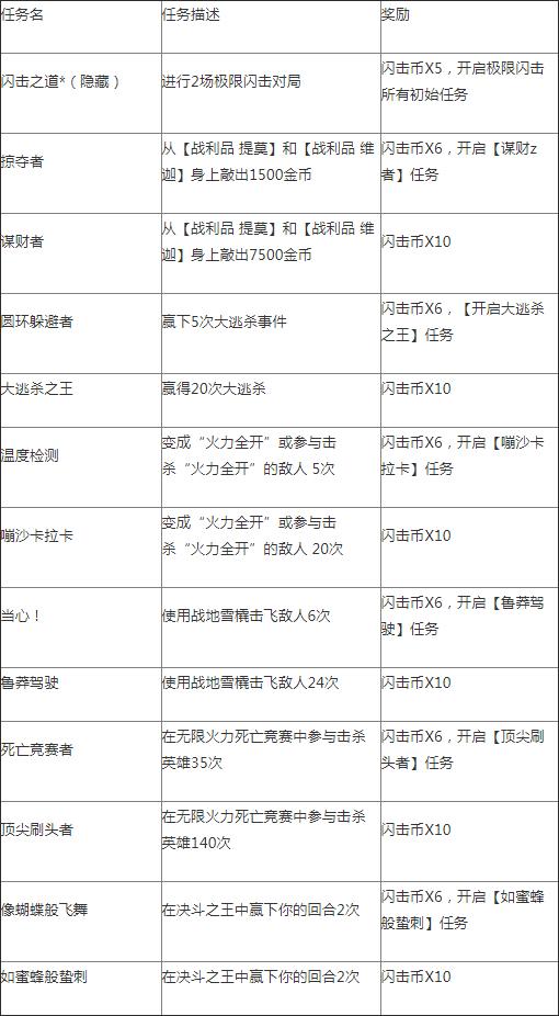 LOL：极限闪击奖励及闪击币获取方式说明，舔狗魄罗图标终于来了