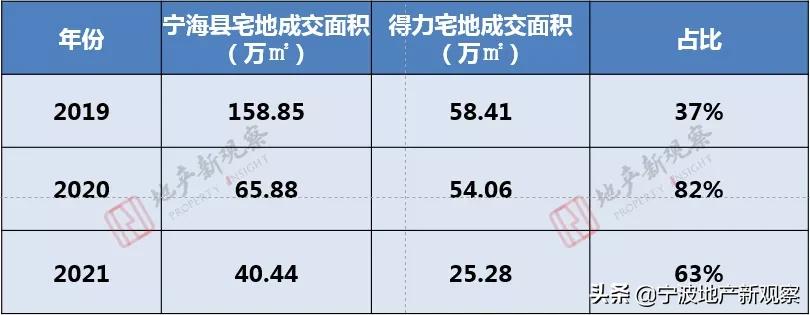 宁海怪象，得力一家独大，对当地楼市有怎样的影响？