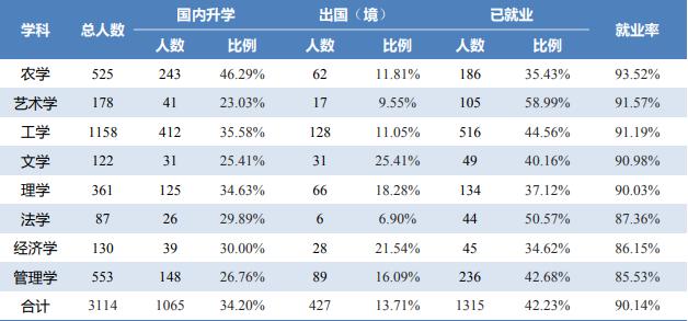 南京林业大学就业和薪资情况,2019南京林业大学毕业生就业