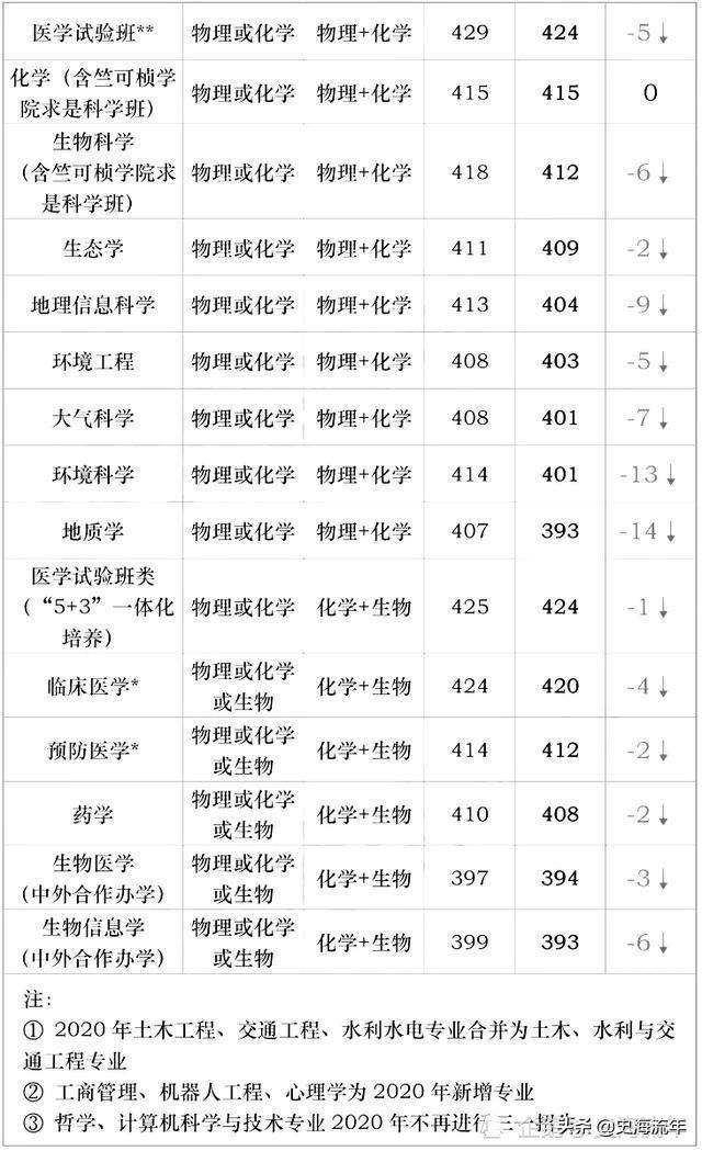 浙大三位一体2022录取分数线,浙大三位一体2022入围分数线
