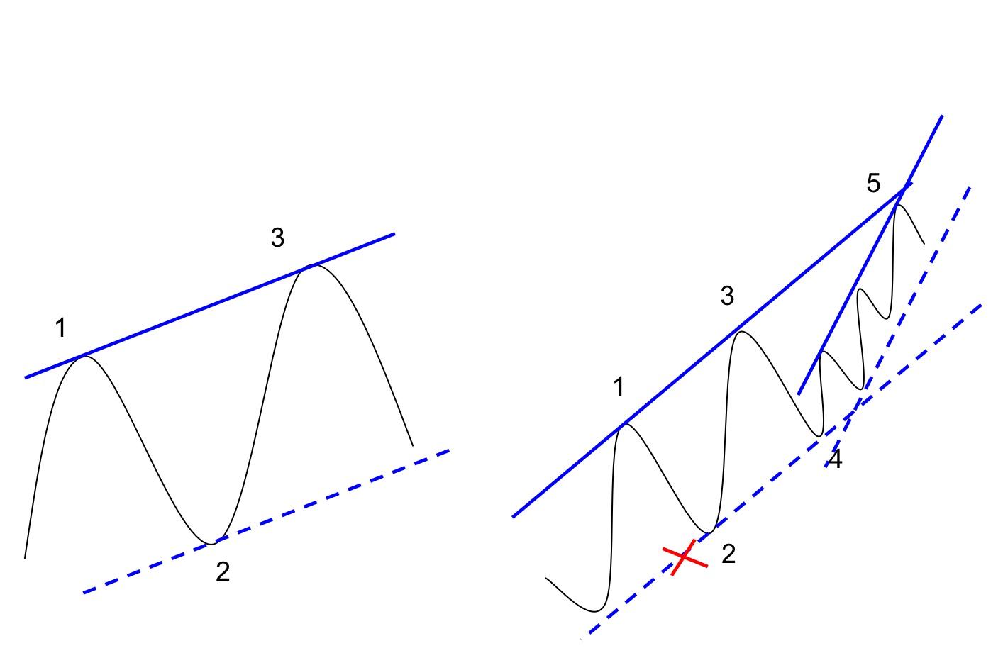 黄金趋势线正确图解,禅道财经视频全集
