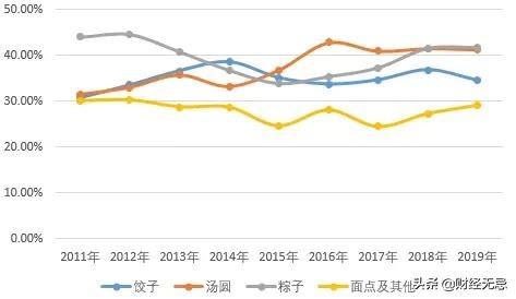 三全食品盈利能力分析存在的问题,无惧三十