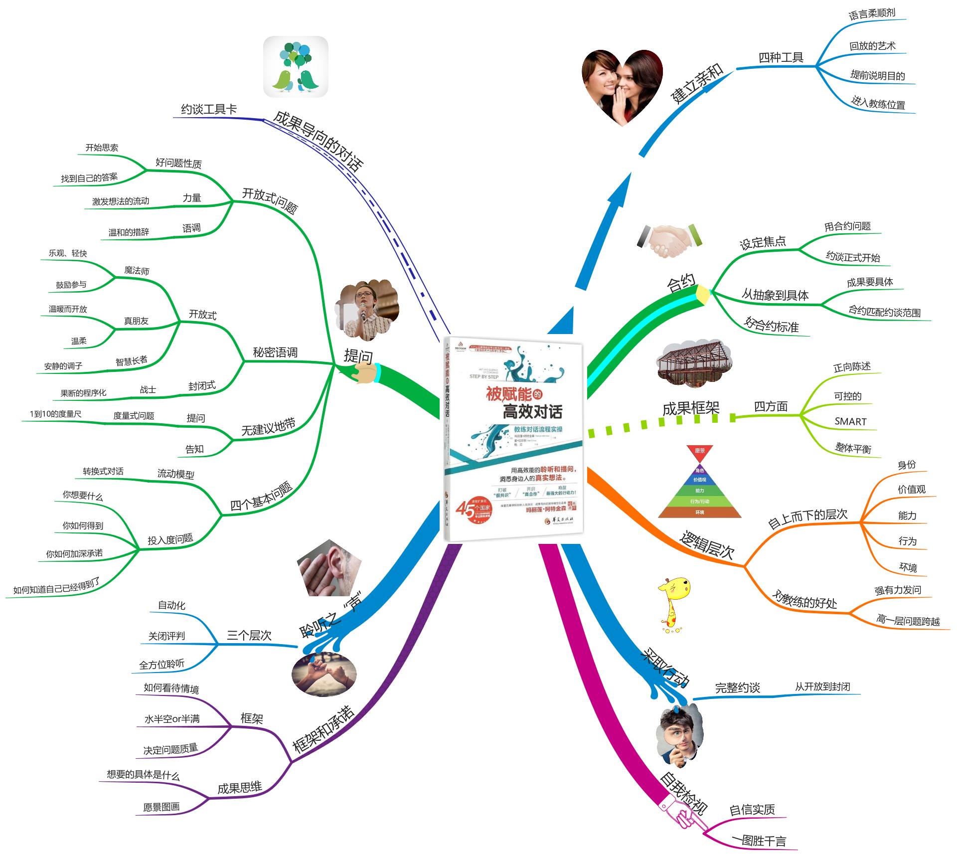 大脑思维导图培训课程,思维导图全脑