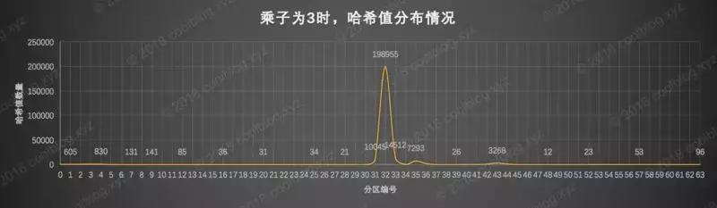 字符串hashcode怎么算出来的,string的hashcode怎么写