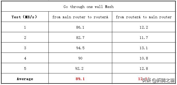 华为ax3pro高通双核版评测,ax3pro设置网速最快