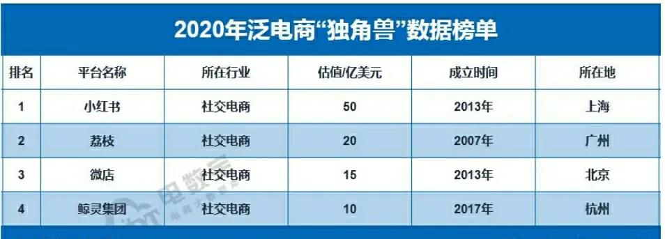 中国电商年度gmv占比,社交电商最新数据