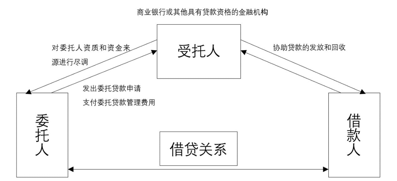 房地产项目委托贷款,房地产融资租赁贷款