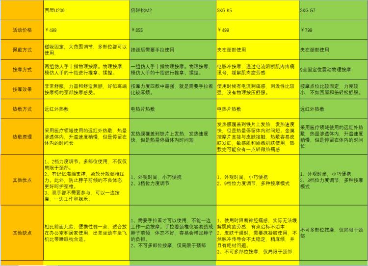 颈椎按摩仪的评测方法,颈椎按摩仪如何选择