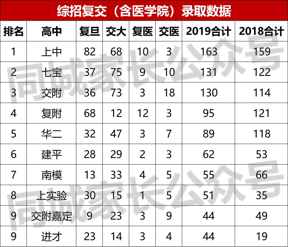 上海市七宝中学状元,七宝中学连续3年高考
