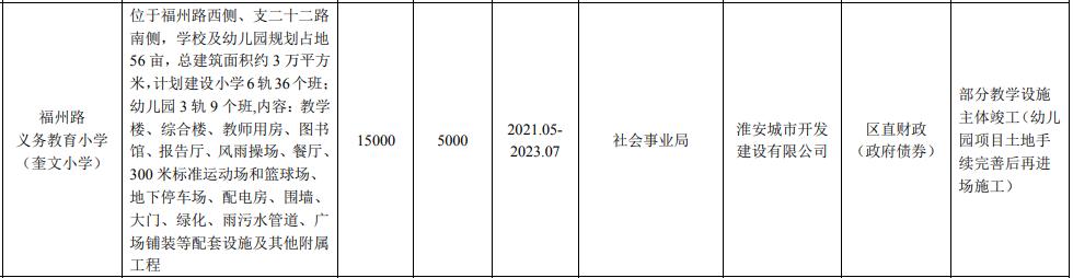 淮安最新重磅项目,淮安区新利好
