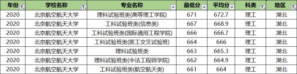北京航空航天大学专业录取分排名:王牌专业反而垫底?没想到